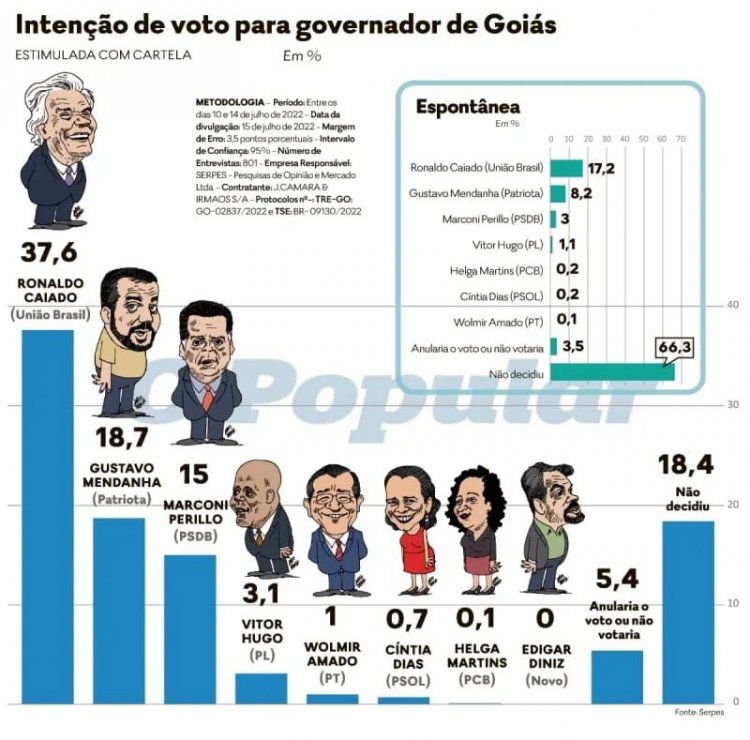 Pesquisa Serpes/O Popular: Caiado lidera com o dobro das intenções de voto do 2º colocado